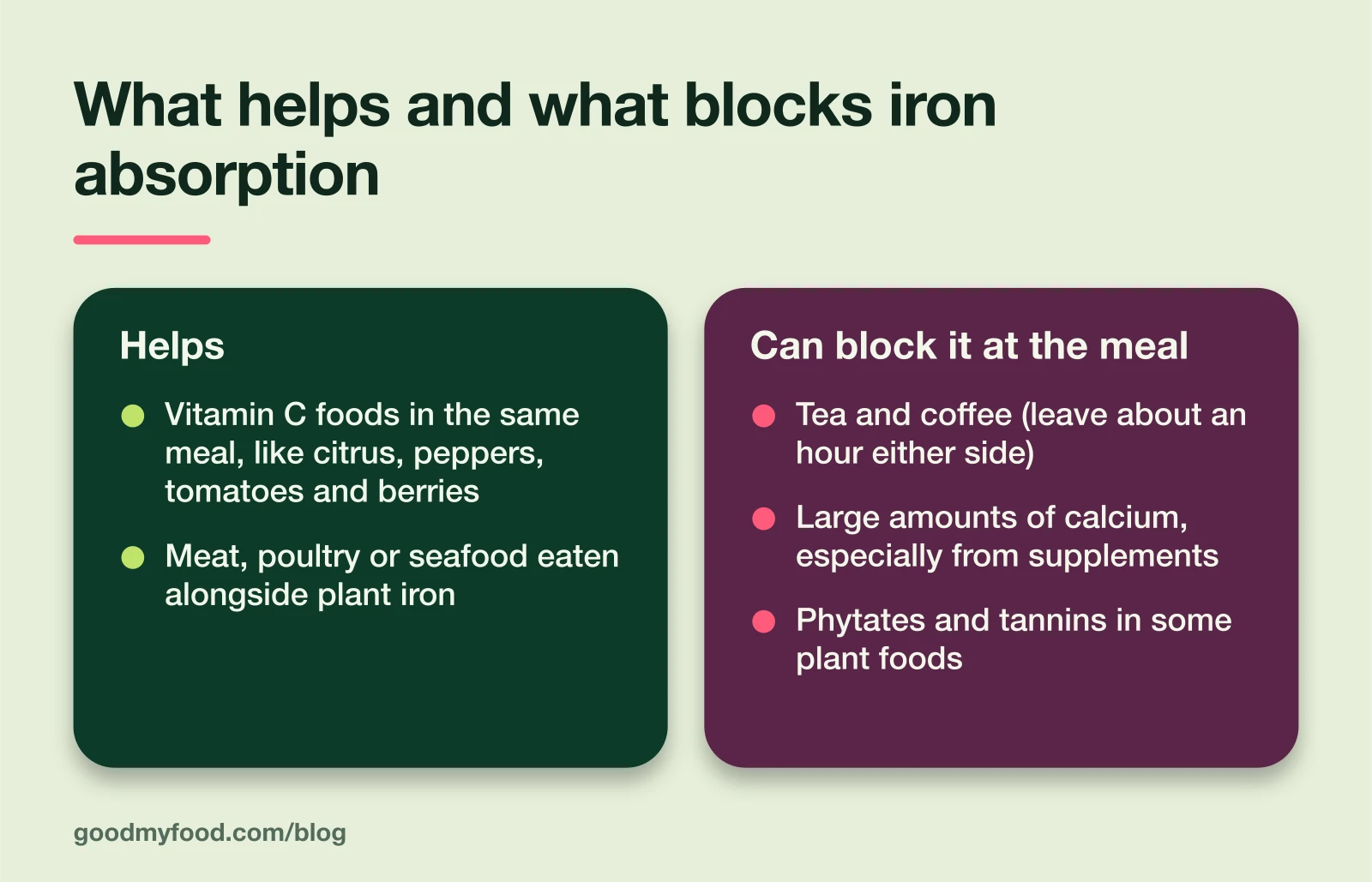 Two-column infographic: what helps iron absorption (vitamin C foods, and meat, poultry or seafood eaten with plant iron) versus what can block it at the same meal (tea and coffee, large amounts of calcium, phytates and tannins)